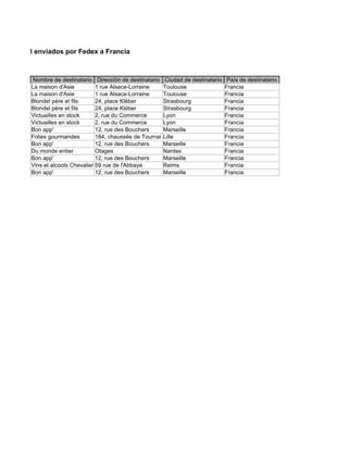 o del 2008 enviados por Fedex a Francia



          Nombre de destinatario Dirección de destinatario     Ciudad de destinatario    País de destinatario
         La maison d'Asie          1 rue Alsace-Lorraine      Toulouse                  Francia
         La maison d'Asie          1 rue Alsace-Lorraine      Toulouse                  Francia
         Blondel père et fils      24, place Kléber           Strasbourg                Francia
         Blondel père et fils      24, place Kléber           Strasbourg                Francia
         Victuailles en stock      2, rue du Commerce         Lyon                      Francia
         Victuailles en stock      2, rue du Commerce         Lyon                      Francia
         Bon app'                  12, rue des Bouchers       Marseille                 Francia
         Folies gourmandes         184, chaussée de Tournai   Lille                     Francia
         Bon app'                  12, rue des Bouchers
                                   67,          Cinquante     Marseille                 Francia
         Du monde entier           Otages                     Nantes                    Francia
         Bon app'                  12, rue des Bouchers       Marseille                 Francia
         Vins et alcools Chevalier 59 rue de l'Abbaye         Reims                     Francia
         Bon app'                  12, rue des Bouchers       Marseille                 Francia
 