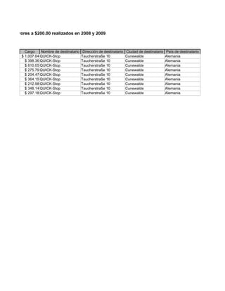 argos mayores a $200.00 realizados en 2008 y 2009



            Cargo    Nombre de destinatario    Dirección de destinatario   Ciudad de destinatario   País de destinatario
          $ 1,007.64 QUICK-Stop               Taucherstraße 10             Cunewalde                Alemania
            $ 398.36 QUICK-Stop               Taucherstraße 10             Cunewalde                Alemania
            $ 810.05 QUICK-Stop               Taucherstraße 10             Cunewalde                Alemania
            $ 275.79 QUICK-Stop               Taucherstraße 10             Cunewalde                Alemania
            $ 204.47 QUICK-Stop               Taucherstraße 10             Cunewalde                Alemania
            $ 364.15 QUICK-Stop               Taucherstraße 10             Cunewalde                Alemania
            $ 212.98 QUICK-Stop               Taucherstraße 10             Cunewalde                Alemania
            $ 348.14 QUICK-Stop               Taucherstraße 10             Cunewalde                Alemania
            $ 297.18 QUICK-Stop               Taucherstraße 10             Cunewalde                Alemania
 