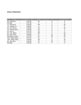 mentos, Lácteos y Repostería




         Cantidad por unidad Precio por unidad Unidades en existencia Unidades pedidas Nivel de nuevo pedido
         48 - frascos 6 l               $ 22.00         53                   0                    0
         36 cajas                       $ 21.35          0                   0                    0
         12 - frascos 8 l               $ 25.00        120                   0                   25
         12 - frascos 12 l              $ 40.00          6                   0                    0
         24 - bot. 500 ml               $ 28.50        113                   0                   25
         15 - frascos 625 g             $ 43.90         24                   0                    5
         32 - bot. 8 l                  $ 21.05         76                   0                    0
         24 - paq. 500 g                $ 21.00        104                   0                   25
         24 - paq. 250 g                $ 38.00         21                  10                   30
         20 bolsas x 4 porc.            $ 33.25         22                  80                   30
         100 - bolsas 250 g             $ 31.23         15                   0                    0
         100 - piezas 100 g             $ 43.90         49                   0                   30
         24 - paq. 50 g                 $ 20.00         10                  60                   15
         48 tartas                      $ 49.30         17                   0                    0
 