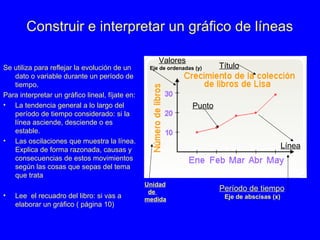 Construir e interpretar un gráfico de líneas
Se utiliza para reflejar la evolución de un
dato o variable durante un período de
tiempo.
Para interpretar un gráfico lineal, fíjate en:
• La tendencia general a lo largo del
período de tiempo considerado: si la
línea asciende, desciende o es
estable.
• Las oscilaciones que muestra la línea.
Explica de forma razonada, causas y
consecuencias de estos movimientos
según las cosas que sepas del tema
que trata
• Lee el recuadro del libro: si vas a
elaborar un gráfico ( página 10)
Título
Unidad
de
medida
Período de tiempo
Eje de abscisas (x)
Línea
Punto
Valores
Eje de ordenadas (y)
 