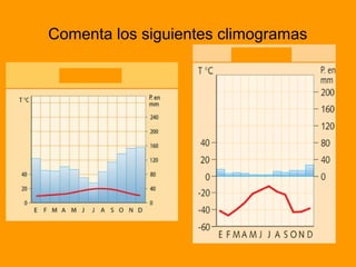 Comenta los siguientes climogramas 
Oceánico 
Clima Polar 
 