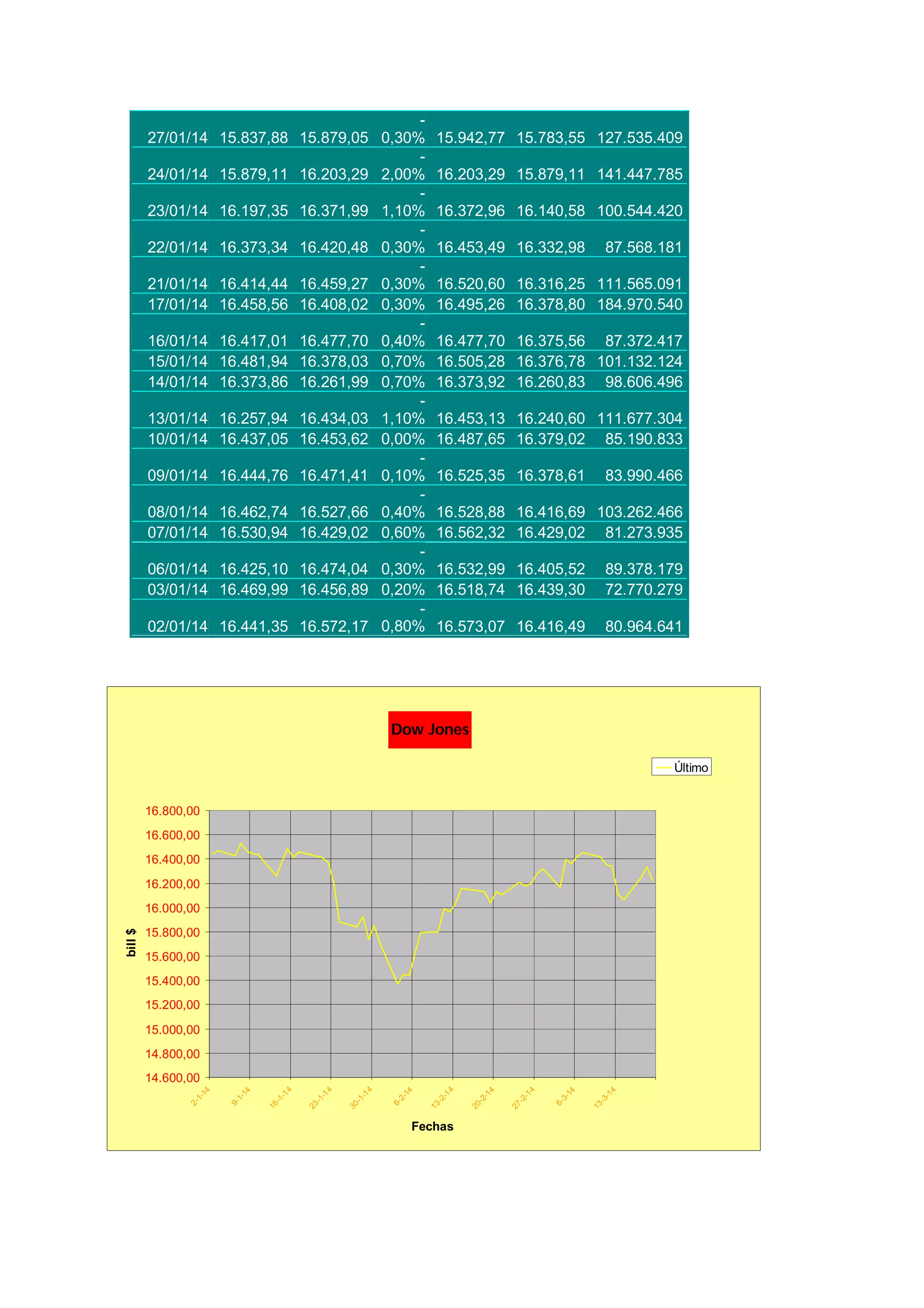 27/01/14 15.837,88 15.879,05
-
0,30% 15.942,77 15.783,55 127.535.409
24/01/14 15.879,11 16.203,29
-
2,00% 16.203,29 15.879,11 141.447.785
23/01/14 16.197,35 16.371,99
-
1,10% 16.372,96 16.140,58 100.544.420
22/01/14 16.373,34 16.420,48
-
0,30% 16.453,49 16.332,98 87.568.181
21/01/14 16.414,44 16.459,27
-
0,30% 16.520,60 16.316,25 111.565.091
17/01/14 16.458,56 16.408,02 0,30% 16.495,26 16.378,80 184.970.540
16/01/14 16.417,01 16.477,70
-
0,40% 16.477,70 16.375,56 87.372.417
15/01/14 16.481,94 16.378,03 0,70% 16.505,28 16.376,78 101.132.124
14/01/14 16.373,86 16.261,99 0,70% 16.373,92 16.260,83 98.606.496
13/01/14 16.257,94 16.434,03
-
1,10% 16.453,13 16.240,60 111.677.304
10/01/14 16.437,05 16.453,62 0,00% 16.487,65 16.379,02 85.190.833
09/01/14 16.444,76 16.471,41
-
0,10% 16.525,35 16.378,61 83.990.466
08/01/14 16.462,74 16.527,66
-
0,40% 16.528,88 16.416,69 103.262.466
07/01/14 16.530,94 16.429,02 0,60% 16.562,32 16.429,02 81.273.935
06/01/14 16.425,10 16.474,04
-
0,30% 16.532,99 16.405,52 89.378.179
03/01/14 16.469,99 16.456,89 0,20% 16.518,74 16.439,30 72.770.279
02/01/14 16.441,35 16.572,17
-
0,80% 16.573,07 16.416,49 80.964.641
10.- Realiza la gráfica de la funcigfgfggfgfgfgfgfgfgfón SENO
Dow Jones
14.600,00
14.800,00
15.000,00
15.200,00
15.400,00
15.600,00
15.800,00
16.000,00
16.200,00
16.400,00
16.600,00
16.800,00
2-1-14
9-1-14
16-1-14
23-1-14
30-1-14
6-2-14
13-2-14
20-2-14
27-2-14
6-3-14
13-3-14
Fechas
bill$
Último
 