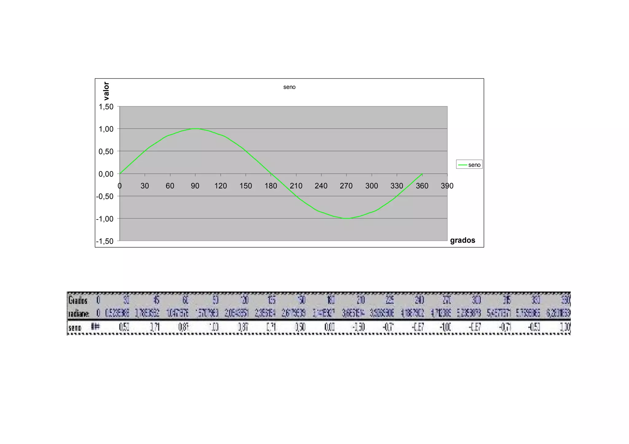 seno
-1,50
-1,00
-0,50
0,00
0,50
1,00
1,50
0 30 60 90 120 150 180 210 240 270 300 330 360 390
grados
valor
seno
 