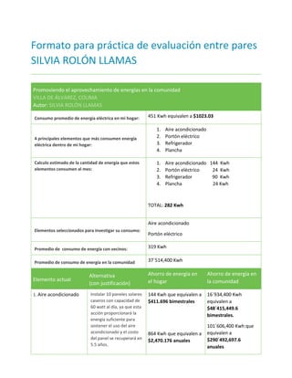 Formato para práctica de evaluación entre pares
SILVIA ROLÓN LLAMAS
Promoviendo el aprovechamiento de energías en la comunidad
VILLA DE ÁLVAREZ, COLIMA
Autor: SILVIA ROLÓN LLAMAS
Consumo promedio de energía eléctrica en mi hogar: 451 Kwh equivalen a $1023.03
4 principales elementos que más consumen energía
eléctrica dentro de mi hogar:
1. Aire acondicionado
2. Portón eléctrico
3. Refrigerador
4. Plancha
Calculo estimado de la cantidad de energía que estos
elementos consumen al mes:
1. Aire acondicionado 144 Kwh
2. Portón eléctrico 24 Kwh
3. Refrigerador 90 Kwh
4. Plancha 24 Kwh
TOTAL: 282 Kwh
Elementos seleccionados para investigar su consumo:
Aire acondicionado
Portón eléctrico
Promedio de consumo de energía con vecinos: 319 Kwh
Promedio de consumo de energía en la comunidad 37´514,400 Kwh
Elemento actual
Alternativa
(con justificación)
Ahorro de energía en
el hogar
Ahorro de energía en
la comunidad
1. Aire acondicionado Instalar 10 paneles solares
caseros con capacidad de
60 watt al día, ya que esta
acción proporcionará la
energía suficiente para
sostener el uso del aire
acondicionado y el costo
del panel se recuperará en
5.5 años.
144 Kwh que equivalen a
$411.696 bimestrales
864 Kwh que equivalen a
$2,470.176 anuales
16´934,400 Kwh
equivalen a
$48´415,449.6
bimestrales.
101´606,400 Kwh que
equivalen a
$290´492,697.6
anuales
 