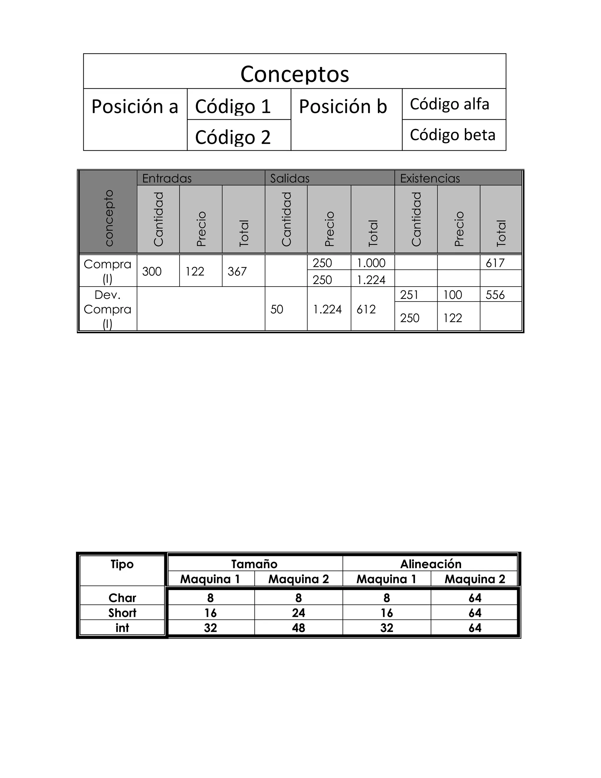 Conceptos
Posición a Código 1                                      Posición b                Código alfa
           Código 2                                                                Código beta

              Entradas                       Salidas                              Existencias
  concepto



               Cantidad




                                              Cantidad




                                                                                   Cantidad
                           Precio




                                                           Precio




                                                                                               Precio
                                     Total




                                                                     Total




                                                                                                              Total
Compra                                                    250       1.000                                    617
       300                122       367
  (I)                                                     250       1.224
 Dev.                                                                             251         100            556
Compra                                       50           1.224     612
  (I)                                                                             250         122




       Tipo                      Tamaño                                   Alineación
                          Maquina 1   Maquina 2                     Maquina 1    Maquina 2
      Char                     8                      8                       8                         64
      Short                    16                    24                      16                         64
       int                     32                    48                      32                         64
 