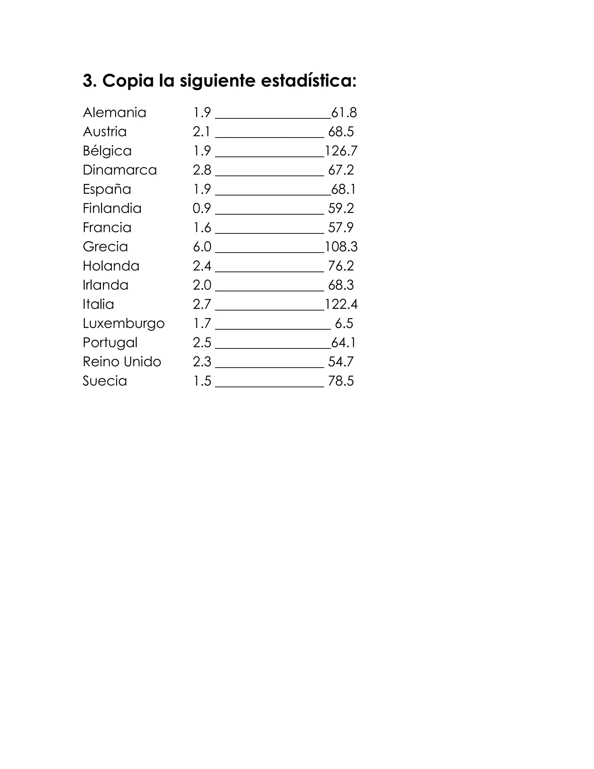 3. Copia la siguiente estadística:
Alemania      1.9 _________________61.8
Austria       2.1 ________________ 68.5
Bélgica       1.9 ________________126.7
Dinamarca     2.8 ________________ 67.2
España        1.9 _________________68.1
Finlandia     0.9 ________________ 59.2
Francia       1.6 ________________ 57.9
Grecia        6.0 ________________108.3
Holanda       2.4 ________________ 76.2
Irlanda       2.0 ________________ 68.3
Italia        2.7 ________________122.4
Luxemburgo    1.7 _________________ 6.5
Portugal      2.5 _________________64.1
Reino Unido   2.3 ________________ 54.7
Suecia        1.5 ________________ 78.5
 