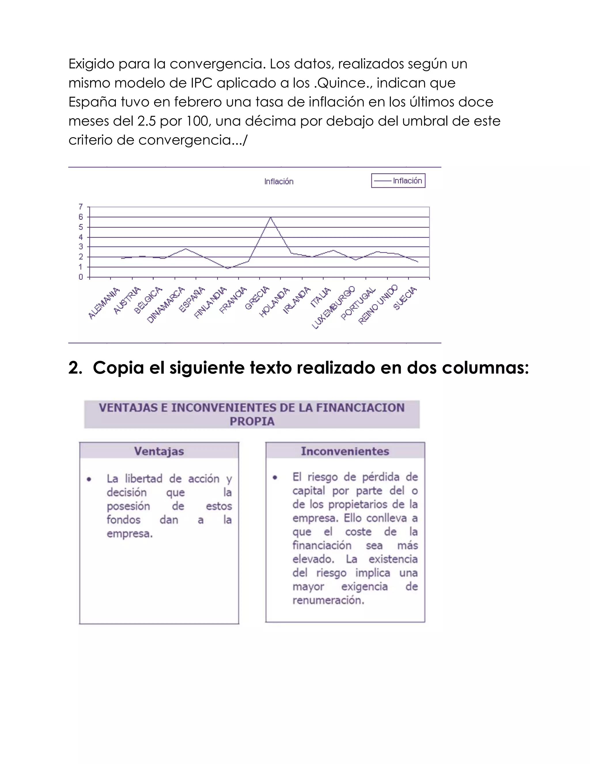 Exigido para la convergencia. Los datos, realizados según un
mismo modelo de IPC aplicado a los .Quince., indican que
España tuvo en febrero una tasa de inflación en los últimos doce
meses del 2.5 por 100, una décima por debajo del umbral de este
criterio de convergencia.../




2. Copia el siguiente texto realizado en dos columnas:
 