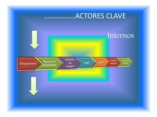 ……………..ACTORES CLAVE
Internos
 