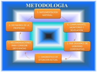 METODOLOGIA
5. IMPLEMENTACION
MATERIAL
4. DECISIONES DE LA
PROPIEDAD
3. RECOMENDACIONES
PARA CORREGIR
DEFICIENCIAS
2. DIAGNOSTICO DE
SITUACION ACTUAL
1. DUE DILIGENCE DE
GOBIERNO
CORPORATIVO
6. CUMPLIMIENTO,
MONITOREO Y
REVELACION
 