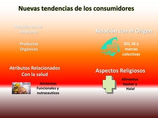 Nuevas tendencias de los consumidores
Relación con el
Ambiente
Productos
Orgánicos
Relación con el Origen
Atributos Relacionados
Con la salud
Alimentos
Funcionales y
nutraceuticos
Aspectos Religiosos
Alimentos
Kosher y
Halal
DO, IG y
marcas
colectivas
 