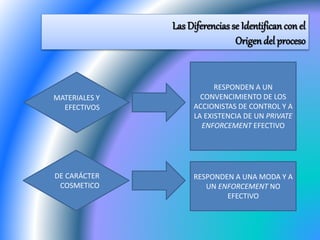 Las Diferencias se Identifican con el
Origendel proceso
MATERIALES Y
EFECTIVOS
DE CARÁCTER
COSMETICO
RESPONDEN A UN
CONVENCIMIENTO DE LOS
ACCIONISTAS DE CONTROL Y A
LA EXISTENCIA DE UN PRIVATE
ENFORCEMENT EFECTIVO
RESPONDEN A UNA MODA Y A
UN ENFORCEMENT NO
EFECTIVO
 