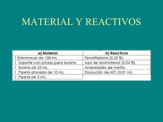 MATERIAL Y REACTIVOS
 