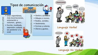 Lenguaje Verbal
Lenguaje No Verbal
 