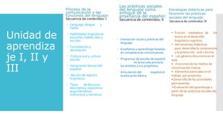 Unidad de
aprendiza
je I, II y
III
Las prácticas sociales
del lenguaje como
enfoque de la
enseñanza del español:
Secuencia de contenidos: II
 Interacción social y prácticas del
lenguaje.
 Enseñanza y aprendizaje basados
en competencias comunicativas.
 Programas de estudio de español
en la escuela primaria:
los ámbitos y sus propósitos.
 Articulación del español en
la educación básica.
Proceso de la
comunicación y las
funciones del lenguaje:
Secuencia de contenidos: I
 Lenguaje, lengua y
habla.
 Habilidades lingüísticas:
escuchar, hablar, leer y
escribir.
 Connotación y
denotación.
 Cultura oral y cultura
escrita.
 Variaciones léxicas del
español.
 Noción de registro
lingüístico.
 Tipos de discurso:
descriptivo, expositivo-
argumentativo,
instructivo y narrativo.
Estrategias didácticas para
favorecer las prácticas
sociales del lenguaje:
Secuencia de contenidos: III
• Función mediadora de los
textos en el desarrollo
lingüístico-cognitivo.
• Herramientas didácticas
para desarrollarla comprensión
y la producción oral y escrita.
• Los géneros discursivos en el
aula.
• Funciones de los medios de
comunicación masiva.
• Elementos esenciales en el
trabajo por proyectos.
• Desarrollo de las actividades
permanentes.
• Evaluación del aprendizaje a
partir de las prácticas sociales del
lenguaje.
 