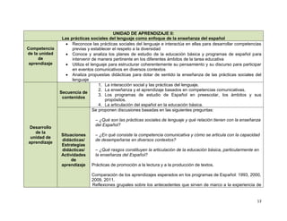 UNIDAD DE APRENDIZAJE II:
                Las prácticas sociales del lenguaje como enfoque de la enseñanza del español
                   Reconoce las prácticas sociales del lenguaje e interactúa en ellas para desarrollar competencias
Competencia          previas y establecer el respeto a la diversidad
de la unidad       Conoce y analiza los planes de estudio de la educación básica y programas de español para
     de              intervenir de manera pertinente en los diferentes ámbitos de la tarea educativa
 aprendizaje       Utiliza el lenguaje para estructurar coherentemente su pensamiento y su discurso para participar
                     en eventos comunicativos en diversos contextos
                   Analiza propuestas didácticas para dotar de sentido la enseñanza de las prácticas sociales del
                     lenguaje
                                   1. La interacción social y las prácticas del lenguaje.
                                   2. La enseñanza y el aprendizaje basados en competencias comunicativas.
               Secuencia de
                                   3. Los programas de estudio de Español en preescolar, los ámbitos y sus
                contenidos
                                      propósitos.
                                   4. La articulación del español en la educación básica.
                                Se proponen discusiones basadas en las siguientes preguntas:

                                – ¿Qué son las prácticas sociales de lenguaje y qué relación tienen con la enseñanza
                                del Español?
 Desarrollo
   de la
               Situaciones      – ¿En qué consiste la competencia comunicativa y cómo se articula con la capacidad
 unidad de
               didácticas/      de desempeñarse en diversos contextos?
aprendizaje
               Estrategias
               didácticas/      – ¿Qué rasgos constituyen la articulación de la educación básica, particularmente en
               Actividades      la enseñanza del Español?
                    de
               aprendizaje     Prácticas de promoción a la lectura y a la producción de textos.

                               Comparación de los aprendizajes esperados en los programas de Español: 1993, 2000,
                               2009, 2011.
                               Reflexiones grupales sobre los antecedentes que sirven de marco a la experiencia de


                                                                                                                   13
 
