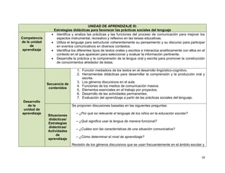 UNIDAD DE APRENDIZAJE III:
                  Estrategias didácticas para favorecer las prácticas sociales del lenguaje
                  Identifica y analiza las prácticas y las funciones del proceso de comunicación para mejorar los
Competencia        aspectos instrumental, recreativo y reflexivo en las tareas educativas.
de la unidad      Utiliza el lenguaje para estructurar coherentemente su pensamiento y su discurso para participar
     de            en eventos comunicativos en diversos contextos.
 aprendizaje      Identifica los diferentes tipos de textos orales y escritos e interactúa analíticamente con ellos en el
                   contexto en el que aparecen para seleccionar y evaluar la información pertinente.
                  Desarrolla la práctica y la comprensión de la lengua oral y escrita para promover la construcción
                   de conocimientos alrededor de éstas.

                                  1. Función mediadora de los textos en el desarrollo lingüístico-cognitivo.
                                  2. Herramientas didácticas para desarrollar la comprensión y la producción oral y
                                     escrita.
                                  3. Los géneros discursivos en el aula.
               Secuencia de
                                  4. Funciones de los medios de comunicación masiva.
                contenidos
                                  5. Elementos esenciales en el trabajo por proyectos.
                                  6. Desarrollo de las actividades permanentes.
                                  7. Evaluación del aprendizaje a partir de las prácticas sociales del lenguaje.
 Desarrollo
   de la                      Se proponen discusiones basadas en las siguientes preguntas:
 unidad de
aprendizaje                      – ¿Por qué es relevante el lenguaje de los niños en la educación escolar?
               Situaciones
               didácticas/
                                 – ¿Qué significa usar la lengua de manera funcional?
               Estrategias
               didácticas/
                                 – ¿Cuáles son las características de una situación comunicativa?
               Actividades
                    de
                                 – ¿Cómo determinar el nivel de aprendizaje?
               aprendizaje
                              Revisión de los géneros discursivos que se usan frecuentemente en el ámbito escolar y


                                                                                                                       18
 