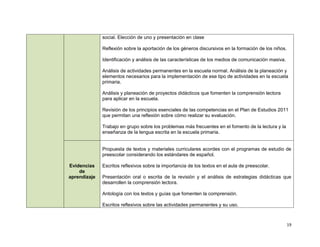 social. Elección de uno y presentación en clase

              Reflexión sobre la aportación de los géneros discursivos en la formación de los niños.

              Identificación y análisis de las características de los medios de comunicación masiva.

              Análisis de actividades permanentes en la escuela normal. Análisis de la planeación y
              elementos necesarios para la implementación de ese tipo de actividades en la escuela
              primaria.

              Análisis y planeación de proyectos didácticos que fomenten la comprensión lectora
              para aplicar en la escuela.

              Revisión de los principios esenciales de las competencias en el Plan de Estudios 2011
              que permitan una reflexión sobre cómo realizar su evaluación.

              Trabajo en grupo sobre los problemas más frecuentes en el fomento de la lectura y la
              enseñanza de la lengua escrita en la escuela primaria.


              Propuesta de textos y materiales curriculares acordes con el programas de estudio de
              preescolar considerando los estándares de español.

Evidencias    Escritos reflexivos sobre la importancia de los textos en el aula de preescolar.
    de
aprendizaje   Presentación oral o escrita de la revisión y el análisis de estrategias didácticas que
              desarrollen la comprensión lectora.

              Antología con los textos y guías que fomenten la comprensión.

              Escritos reflexivos sobre las actividades permanentes y su uso.



                                                                                                       19
 
