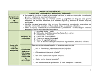 UNIDAD DE APRENDIZAJE I:
                           Proceso de la comunicación y las funciones del lenguaje
                  Reconoce las prácticas sociales del lenguaje e interactúa en ellas para desarrollar competencias
Competencias       previas y establecer el respeto a la diversidad.
 de la unidad     Valora las diferencias entre las variantes sociales y geográficas del lenguaje para generar
      de           esquemas de actuación tolerantes, que permitan negociar y elaborar de manera conjunta
 aprendizaje.      significados.
                  Identifica y analiza las prácticas y las funciones del proceso de comunicación para mejorar los
                   aspectos instrumental, recreativo y reflexivo de la lengua en las tareas educativas.
                  Utiliza el lenguaje para estructurar coherentemente su pensamiento y su discurso para participar
                   en eventos comunicativos en diversos contextos.
                                  1. Lenguaje, lengua y habla.
                                  2. Habilidades lingüísticas: escuchar, hablar, leer, escribir.
                                  3. Connotación y denotación.
              Secuencia de        4. Cultura oral y cultura escrita.
               contenidos         5. Variaciones léxicas del español.
                                  6. Noción de registro lingüístico.
                                  7. Tipos de discurso: descriptivo, expositivo-argumentativo, instructivo, narrativo.

 Desarrollo                      Se proponen discusiones basadas en las siguientes preguntas:
    de la
  unidad de                       – ¿Qué se entiende por prácticas sociales del lenguaje?
                 Situaciones
 aprendizaje
                 didácticas/
                                  – ¿El lenguaje es únicamente el habla?
                 Estrategias
                 didácticas/
                                  – ¿Qué otros aspectos del lenguaje conoces?
                 Actividades
                      de
                                  – ¿Cuáles son los tipos de lenguajes?
                 aprendizaje
                                  – ¿Nos comunicamos de igual manera en todos los lugares o contextos?



                                                                                                                    9
 