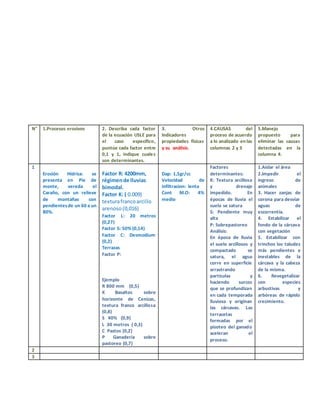 N° 1.Procesos erosivos 2. Describa cada factor
de la ecuación USLE para
el caso específico,
puntúe cada factor entre
0,1 y 1, indique cuales
son determinantes.
3. Otros
Indicadores
propiedades físicas
y su análisis.
4.CAUSAS del
proceso de acuerdo
a lo analizado en las
columnas 2 y 3
5.Manejo
propuesto para
eliminar las causas
detectadas en la
columna 4.
1
Erosión Hídrica: se
presenta en Pie de
monte, vereda el
Caraño, con un relieve
de montañas con
pendientesde un 60 a un
80%.
Factor R: 4200mm,
régimende lluvias
bimodal.
Factor K: ( 0.009)
texturafrancoarcillo
arenoso(0,016)
Factor L: 20 metros
(0,27)
Factor S: 50% (0,14)
Factor C: Desmodium
(0,2)
Terrazas
Factor P:
Ejemplo
R 800 mm (0,5)
K Basaltos sobre
horizonte de Cenizas,
textura franco arcillosa
(0,8)
S 40% (0,9)
L 30 metros ( 0,3)
C Pastos (0,2)
P Ganadería sobre
pastoreo (0,7)
Dap: 1,5gr/cc
Velocidad de
infiltracion: lenta
Cont M.O: 4%
medio
Factores
determinantes:
K: Textura arcillosa
y drenaje
impedido. En
épocas de lluvia el
suelo se satura
S: Pendiente muy
alta
P: Sobrepastoreo
Análisis:
En época de lluvia
el suelo arcillosos y
compactado se
satura, el agua
corre en superficie
arrastrando
partículas y
haciendo surcos
que se profundizan
en cada temporada
lluviosa y originan
las cárcavas. Las
terracetas
formadas por el
pisoteo del ganado
aceleran el
proceso.
1.Aislar el área
2.Impedir el
ingreso de
animales
3. Hacer zanjas de
corona para desviar
aguas de
escorrentía.
4. Estabilizar el
fondo de la cárcava
con vegetación
5. Estabilizar con
trinchos los taludes
más pendientes e
inestables de la
cárcava y la cabeza
de la misma.
6. Revegetalizar
con especies
arbustivas y
arbóreas de rápido
crecimiento.
2
3
 