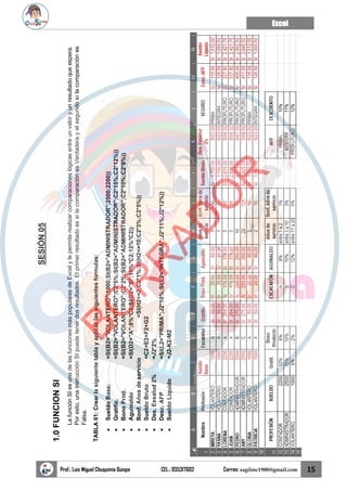 Excel
Prof.: Luis Miguel Chuquimia Quispe CEL.: 935317602 Correo: sagilmc1988@gmail.com 15
SESIÓN
05
1.0
FUNCION
SI
La
función
SI
es
una
de
las
funciones
más
populares
de
Excel
y
le
permite
realizar
comparaciones
lógicas
entre
un
valor
y
un
resultado
que
espera.
Por
esto,
una
instrucción
SI
puede
tener
dos
resultados.
El
primer
resultado
es
si
la
comparación
es
Verdadera
y
el
segundo
si
la
comparación
es
Falsa.
TABLA
01:
Crear
la
siguiente
tabla
y
aplicar
las
siguientes
formulas:
•
Sueldo
Base:
=SI(B2="VOLANTERO";1000;SI(B2="ADMINISTRADOR";2500;2200))
•
Gratific.
=SI(B2="VOLANTERO";C2*5%;SI(B2="ADMINISTRADOR";C2*15%;C2*12%))
•
Bono
Prod.
=SI(B2="VOLANTERO";C2*2%;SI(B2="ADMINISTRADOR";C2*10%;C2*8%))
•
Aguinaldo
=SI(D2="A";8%*C2;SI(D2="B";10%*C2;12%*C2))
•
Bonf.
Años
de
servicio
=SI(H2<=2;C2*1%;SI(H2<=10;C2*3%;C2*5%))
•
Sueldo
Bruto
=C2+E2+F2+G2
•
Des.
Essalud
2%
=J2*2%
•
Desc.
AFP
=SI(L2="PRIMA";J2*10%;SI(L2="INTEGRA";J2*11%;J2*12%))
•
Sueldo
Líquido
=J2-K2-M2
B
O
R
R
A
D
O
R
 