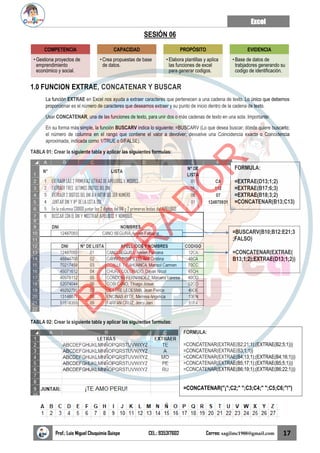 Excel
Prof.: Luis Miguel Chuquimia Quispe CEL.: 935317602 Correo: sagilmc1988@gmail.com 17
SESIÓN 06
1.0 FUNCION EXTRAE, CONCATENAR Y BUSCAR
La función EXTRAE en Excel nos ayuda a extraer caracteres que pertenecen a una cadena de texto. Lo único que debemos
proporcionar es el número de caracteres que deseamos extraer y su punto de inicio dentro de la cadena de texto.
Usar CONCATENAR, una de las funciones de texto, para unir dos o más cadenas de texto en una sola. Importante:
En su forma más simple, la función BUSCARV indica lo siguiente: =BUSCARV (Lo que desea buscar; dónde quiere buscarlo;
el número de columna en el rango que contiene el valor a devolver; devuelve una Coincidencia exacta o Coincidencia
aproximada, indicada como 1/TRUE o 0/FALSE).
TABLA 01: Crear la siguiente tabla y aplicar las siguientes formulas:
TABLA 02: Crear la siguiente tabla y aplicar las siguientes formulas:
COMPETENCIA
• Gestiona proyectos de
emprendimiento
económico y social.
CAPACIDAD
• Crea propuestas de base
de datos.
PROPÓSITO
• Elabora plantillas y aplica
las funciones de excel
para generar codigos.
EVIDENCIA
• Base de datos de
trabjadores generando su
codigo de identificación.
FORMULA:
=EXTRAE(D13;1;2)
=EXTRAE(B17;6;3)
=EXTRAE(B18;3;2)
=CONCATENAR(B13;C13)
=BUSCARV(B10;B12:E21;3
;FALSO)
=CONCATENAR(EXTRAE(
B13;1;2);EXTRAE(D13;1;2))
FORMULA:
=CONCATENAR(EXTRAE(B2;21;1);(EXTRAE(B2;5;1)))
=CONCATENAR(EXTRAE(B3;1;1))
=CONCATENAR(EXTRAE(B4;13;1);(EXTRAE(B4;16;1)))
=CONCATENAR(EXTRAE(B5;17;1);(EXTRAE(B5;5;1)))
=CONCATENAR(EXTRAE(B6;19;1);(EXTRAE(B6;22;1)))
=CONCATENAR("¡";C2;" ";C3;C4;" ";C5;C6;"!")
B
O
R
R
A
D
O
R
 