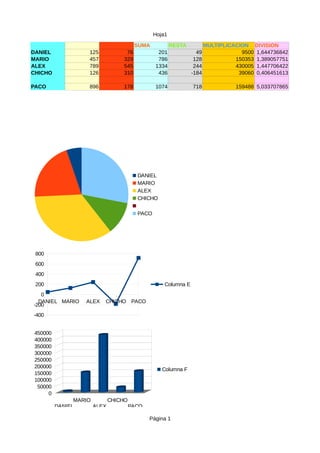 Hoja1
Página 1
SUMA RESTA MULTIPLICACION DIVISION
DANIEL 125 76 201 49 9500 1,644736842
MARIO 457 329 786 128 150353 1,389057751
ALEX 789 545 1334 244 430005 1,447706422
CHICHO 126 310 436 -184 39060 0,406451613
PACO 896 178 1074 718 159488 5,033707865
DANIEL
MARIO
ALEX
CHICHO
PACO
DANIEL MARIO ALEX CHICHO PACO
-400
-200
0
200
400
600
800
Columna E
DANIEL
MARIO
ALEX
CHICHO
PACO
0
50000
100000
150000
200000
250000
300000
350000
400000
450000
Columna F
 