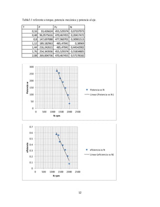 12
Tabla3.1 referente a torque, potencia mecánica y potencia al eje.
T P Pc N
0,16 33,426624 455,529374 0,07337973
0,48 96,0575616 470,467455 0,20417472
0,8 147,697088 477,960701 0,30901513
1,12 189,182963 485,47041 0,38969
1,44 216,242611 485,47041 0,44542902
1,76 254,343936 455,529374 0,55834805
2,08 269,004736 470,467455 0,57178182
0
50
100
150
200
250
300
0 500 1000 1500 2000 2500
Potenciaw
N rpm
Potencia vs N
Linear (Potencia vs N )
0
0.1
0.2
0.3
0.4
0.5
0.6
0.7
0 500 1000 1500 2000 2500
eficiencia
N rpm
eficiencia vs N
Linear (eficiencia vs N)
 