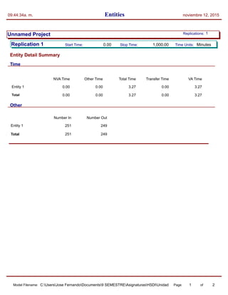 Entities09:44:34a. m. noviembre 12, 2015
Unnamed Project 1Replications:
Replication 1 Time Units:Start Time: Stop Time:0.00 1,000.00 Minutes
Entity Detail Summary
NVA Time Other Time Total Time Transfer Time VA Time
Entity 1 0.00 0.00 3.27 0.00 3.27
Total 0.00 0.00 3.27 0.00 3.27
Time
Number In Number Out
Entity 1 251 249
Total 251 249
Other
Model Filename: Page of1 2C:UsersJose FernandoDocuments9 SEMESTREAsignaturasHSDIUnidad 3Model2
 