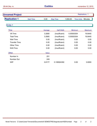 Entities09:44:34a. m. noviembre 12, 2015
Unnamed Project 1Replications:
Replication 1 Time Units:Start Time: Stop Time:0.00 1,000.00 Minutes
Entity 1
Minimum MaximumHalf WidthAverageTime
VA Time 3.2680 0.00930304(Insufficient) 19.8440
Total Time 3.2680 0.00930304(Insufficient) 19.8440
Wait Time 0.00 0.00(Insufficient) 0.00
Transfer Time 0.00 0.00(Insufficient) 0.00
Other Time 0.00 0.00(Insufficient) 0.00
NVA Time 0.00 0.00(Insufficient) 0.00
Other Value
Number In 251
Number Out 249
WIP 0.8177 0.000.106924392 3.0000
Model Filename: Page of2 2C:UsersJose FernandoDocuments9 SEMESTREAsignaturasHSDIUnidad 3Model2
 