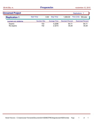 09:44:59a. m. noviembre 12, 2015Frequencies
Unnamed Project Replications: 1
Start Time: Stop Time: Time Units: Minutes0.00 1,000.00Replication 1
numero en sistema Restricted PercentStandard PercentAverage TimeNumber Obs
Espera 64.714.2296153 64.71
No espera 35.292.3215152 35.29
Page 1of1C:UsersJose FernandoDocuments9 SEMESTREAsignaturasHSDIUnidad 3Model2Model Filename:
 