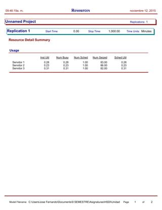Resources09:46:19a. m. noviembre 12, 2015
Unnamed Project Replications: 1
Replication 1 Time Units:Start Time: Stop Time:0.00 1,000.00 Minutes
Resource Detail Summary
Usage
Inst Util Num Busy Num Sched Num Seized Sched Util
Servidor 1 0.28 0.28 1.00 83.00 0.28
Servidor 2 0.23 0.23 1.00 86.00 0.23
Servidor 3 0.31 0.31 1.00 82.00 0.31
Model Filename: Page of1 2C:UsersJose FernandoDocuments9 SEMESTREAsignaturasHSDIUnidad 3Model2
 