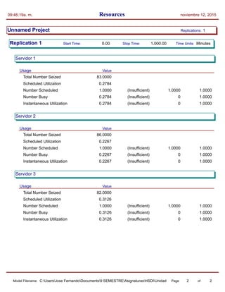 Resources09:46:19a. m. noviembre 12, 2015
Unnamed Project Replications: 1
Replication 1 Time Units:Start Time: Stop Time:0.00 1,000.00 Minutes
Servidor 1
Usage Value
Total Number Seized 83.0000
Scheduled Utilization 0.2784
Number Scheduled 1.0000 1.0000 1.0000(Insufficient)
Number Busy 0.2784 0 1.0000(Insufficient)
Instantaneous Utilization 0.2784 0 1.0000(Insufficient)
Servidor 2
Usage Value
Total Number Seized 86.0000
Scheduled Utilization 0.2267
Number Scheduled 1.0000 1.0000 1.0000(Insufficient)
Number Busy 0.2267 0 1.0000(Insufficient)
Instantaneous Utilization 0.2267 0 1.0000(Insufficient)
Servidor 3
Usage Value
Total Number Seized 82.0000
Scheduled Utilization 0.3126
Number Scheduled 1.0000 1.0000 1.0000(Insufficient)
Number Busy 0.3126 0 1.0000(Insufficient)
Instantaneous Utilization 0.3126 0 1.0000(Insufficient)
Model Filename: Page of2 2C:UsersJose FernandoDocuments9 SEMESTREAsignaturasHSDIUnidad 3Model2
 