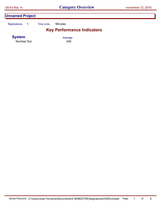 Category Overview09:43:45a. m. noviembre 12, 2015
Unnamed Project
Time Units:Replications: 1 Minutes
Key Performance Indicators
AverageSystem
Number Out 249
Model Filename: Page of1 5C:UsersJose FernandoDocuments9 SEMESTREAsignaturasHSDIUnidad 3Model2
 