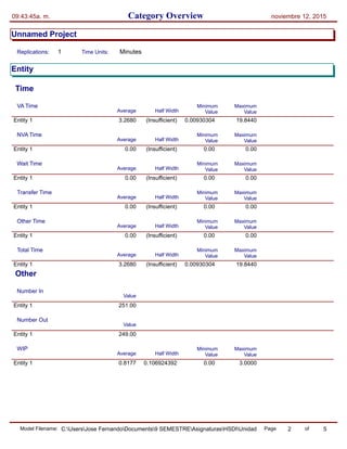 Category Overview09:43:45a. m. noviembre 12, 2015
Unnamed Project
Time Units:Replications: 1 Minutes
Entity
Time
VA Time
Half WidthAverage
Minimum
Value
Maximum
Value
3.2680Entity 1 0.00930304 19.8440(Insufficient)
NVA Time
Half WidthAverage
Minimum
Value
Maximum
Value
0.00Entity 1 0.00 0.00(Insufficient)
Wait Time
Half WidthAverage
Minimum
Value
Maximum
Value
0.00Entity 1 0.00 0.00(Insufficient)
Transfer Time
Half WidthAverage
Minimum
Value
Maximum
Value
0.00Entity 1 0.00 0.00(Insufficient)
Other Time
Half WidthAverage
Minimum
Value
Maximum
Value
0.00Entity 1 0.00 0.00(Insufficient)
Total Time
Half WidthAverage
Minimum
Value
Maximum
Value
3.2680Entity 1 0.00930304 19.8440(Insufficient)
Other
Number In
Value
Entity 1 251.00
Number Out
Value
Entity 1 249.00
WIP
Half WidthAverage
Minimum
Value
Maximum
Value
0.8177Entity 1 0.00 3.00000.106924392
Model Filename: Page of2 5C:UsersJose FernandoDocuments9 SEMESTREAsignaturasHSDIUnidad 3Model2
 