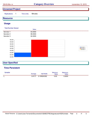 Category Overview09:43:45a. m. noviembre 12, 2015
Unnamed Project
Time Units:Replications: 1 Minutes
Resource
Usage
Total Number Seized
Value
Servidor 1 83.0000
Servidor 2 86.0000
Servidor 3 82.0000
82.000
82.500
83.000
83.500
84.000
84.500
85.000
85.500
86.000
Servidor 1
Servidor 2
Servidor 3
User Specified
Time Persistent
Variable
Half WidthAverage
Minimum
Value
Maximum
Value
0.8177L 0.00 3.00000.106924392
Model Filename: Page of5 5C:UsersJose FernandoDocuments9 SEMESTREAsignaturasHSDIUnidad 3Model2
 