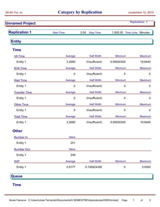 Category by Replication09:44:11a. m. noviembre 12, 2015
Unnamed Project 1Replications:
Replication 1 Time Units:Start Time: Stop Time:0.00 1,000.00 Minutes
Entity
Time
VA Time MaximumMinimumAverage Half Width
Entity 1 (Insufficient) 0.00930304 19.84403.2680
NVA Time MaximumMinimumAverage Half Width
Entity 1 (Insufficient) 0 00
Wait Time MaximumMinimumAverage Half Width
Entity 1 (Insufficient) 0 00
Transfer Time MaximumMinimumAverage Half Width
Entity 1 (Insufficient) 0 00
Other Time MaximumMinimumAverage Half Width
Entity 1 (Insufficient) 0 00
Total Time MaximumMinimumAverage Half Width
Entity 1 (Insufficient) 0.00930304 19.84403.2680
Other
Number In Value
Entity 1 251
Number Out Value
Entity 1 249
WIP MaximumMinimumAverage Half Width
Entity 1 0.106924392 0 3.00000.8177
Queue
Time
Model Filename: Page of1 3C:UsersJose FernandoDocuments9 SEMESTREAsignaturasHSDIUnidad 3Model2
 