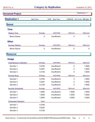 Category by Replication09:44:11a. m. noviembre 12, 2015
Unnamed Project 1Replications:
Replication 1 Time Units:Start Time: Stop Time:0.00 1,000.00 Minutes
Queue
Time
Waiting Time MaximumMinimumAverage Half Width
Banco.Queue (Insufficient) 0 00
Other
Number Waiting MaximumMinimumAverage Half Width
Banco.Queue (Insufficient) 0 00
Resource
Usage
Instantaneous Utilization MaximumMinimumAverage Half Width
Servidor 1 (Insufficient) 0 1.00000.2784
Servidor 2 (Insufficient) 0 1.00000.2267
Servidor 3 (Insufficient) 0 1.00000.3126
Number Busy MaximumMinimumAverage Half Width
Servidor 1 (Insufficient) 0 1.00000.2784
Servidor 2 (Insufficient) 0 1.00000.2267
Servidor 3 (Insufficient) 0 1.00000.3126
Number Scheduled MaximumMinimumAverage Half Width
Servidor 1 (Insufficient) 1.0000 1.00001.0000
Servidor 2 (Insufficient) 1.0000 1.00001.0000
Servidor 3 (Insufficient) 1.0000 1.00001.0000
Scheduled Utilization Value
Servidor 1 0.2784
Servidor 2 0.2267
Servidor 3 0.3126
Model Filename: Page of2 3C:UsersJose FernandoDocuments9 SEMESTREAsignaturasHSDIUnidad 3Model2
 