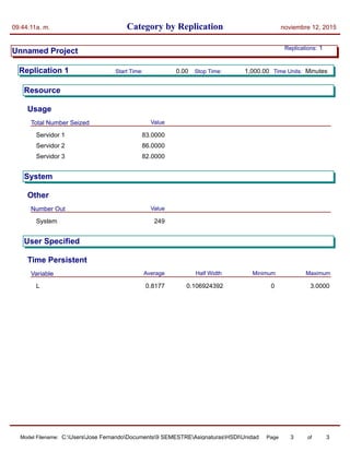 Category by Replication09:44:11a. m. noviembre 12, 2015
Unnamed Project 1Replications:
Replication 1 Time Units:Start Time: Stop Time:0.00 1,000.00 Minutes
Resource
Usage
Total Number Seized Value
Servidor 1 83.0000
Servidor 2 86.0000
Servidor 3 82.0000
System
Other
Number Out Value
System 249
User Specified
Time Persistent
Variable MaximumMinimumAverage Half Width
L 0.106924392 0 3.00000.8177
Model Filename: Page of3 3C:UsersJose FernandoDocuments9 SEMESTREAsignaturasHSDIUnidad 3Model2
 