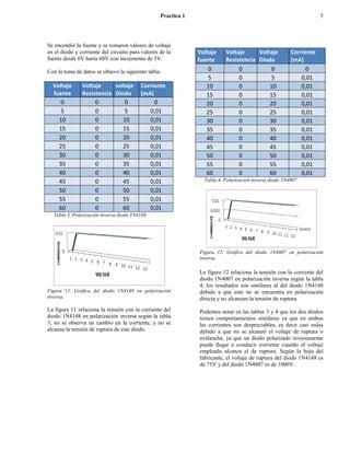 Practica 1                                                        5




Se encendió la fuente y se tomaron valores de voltaje
en el diodo y corriente del circuito para valores de la        Voltaje    Voltaje     Voltaje           Corriente
fuente desde 0V hasta 60V con incremento de 5V.                fuente     Resistencia Diodo             (mA)
Con la toma de datos se obtuvo la siguiente tabla:                 0           0           0                  0
                                                                   5           0           5                0,01
  Voltaje      Voltaje     voltaje        Corriente               10           0          10                0,01
  fuente       Resistencia Diodo          (mA)                    15           0          15                0,01
     0              0          0               0                  20           0          20                0,01
     5              0          5             0,01                 25           0          25                0,01
    10              0         10             0,01                 30           0          30                0,01
    15              0         15             0,01                 35           0          35                0,01
    20              0         20             0,01                 40           0          40                0,01
    25              0         25             0,01                 45           0          45                0,01
    30              0         30             0,01                 50           0          50                0,01
    35              0         35             0,01                 55           0          55                0,01
    40              0         40             0,01                 60           0          60                0,01
    45              0         45             0,01                Tabla 4. Polarización inversa diodo 1N4007.

    50              0         50             0,01
    55              0         55             0,01
    60              0         60             0,01
  Tabla 3. Polarización inversa diodo 1N4148.




                                                               Figura 12. Gráfica del diodo 1N4007 en polarización
                                                               inversa.

                                                               La figura 12 relaciona la tensión con la corriente del
                                                               diodo 1N4007 en polarización inversa según la tabla
                                                               4, los resultados son similares al del diodo 1N4148
Figura 11. Gráfica del diodo 1N4148 en polarización            debido a que este no se encuentra en polarización
inversa.                                                       directa y no alcanzan la tensión de ruptura.
La figura 11 relaciona la tensión con la corriente del         Podemos notar en las tablas 3 y 4 que los dos diodos
diodo 1N4148 en polarización inversa según la tabla            tienen comportamientos similares ya que en ambos
3, no se observa un cambio en la corriente, y no se            las corrientes son despreciables, es decir casi nulas
alcanza la tensión de ruptura de este diodo.                   debido a que no se alcanzó el voltaje de ruptura o
                                                               avalancha, ya que un diodo polarizado inversamente
                                                               puede llegar a conducir corriente cuando el voltaje
                                                               empleado alcanza el de ruptura. Según la hoja del
                                                               fabricante, el voltaje de ruptura del diodo 1N4148 es
                                                               de 75V y del diodo 1N4007 es de 1000V.
 