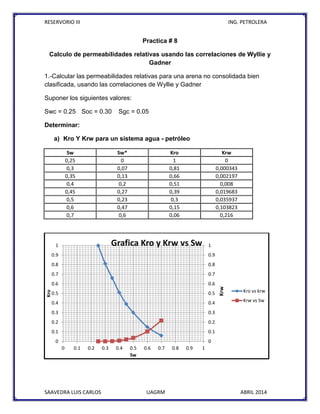 RESERVORIO III ING. PETROLERA
SAAVEDRA LUIS CARLOS UAGRM ABRIL 2014
Practica # 8
Calculo de permeabilidades relativas usando las correlaciones de Wyllie y
Gadner
1.-Calcular las permeabilidades relativas para una arena no consolidada bien
clasificada, usando las correlaciones de Wyllie y Gadner
Suponer los siguientes valores:
Swc = 0.25 Soc = 0.30 Sgc = 0.05
Determinar:
a) Kro Y Krw para un sistema agua - petróleo
Sw Sw* Kro Krw
0,25 0 1 0
0,3 0,07 0,81 0,000343
0,35 0,13 0,66 0,002197
0,4 0,2 0,51 0,008
0,45 0,27 0,39 0,019683
0,5 0,23 0,3 0,035937
0,6 0,47 0,15 0,103823
0,7 0,6 0,06 0,216
0
0.1
0.2
0.3
0.4
0.5
0.6
0.7
0.8
0.9
1
0
0.1
0.2
0.3
0.4
0.5
0.6
0.7
0.8
0.9
1
0 0.1 0.2 0.3 0.4 0.5 0.6 0.7 0.8 0.9 1
Kro
Sw
Grafica Kro y Krw vs Sw
Kro vs krw
Krw vs Sw
Krw
 