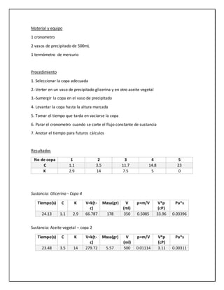 Material y equipo
1 cronometro
2 vasos de precipitado de 500mL
1 termómetro de mercurio
Procedimiento
1. Seleccionar la copa adecuada
2.-Verter en un vaso de precipitado glicerina y en otro aceite vegetal
3.-Sumergir la copa en el vaso de precipitado
4. Levantar la copa hasta la altura marcada
5. Tomar el tiempo que tarda en vaciarse la copa
6. Parar el cronometro cuando se corte el flujo constante de sustancia
7. Anotar el tiempo para futuros cálculos
Resultados
No de copa 1 2 3 4 5
C 1.1 3.5 11.7 14.8 23
K 2.9 14 7.5 5 0
Sustancia: Glicerina - Copa 4
Tiempo(s) C K V=k(t-
c)
Masa(gr) V
(ml)
p=m/V V*p
(cP)
Pa*s
24.13 1.1 2.9 66.787 178 350 0.5085 33.96 0.03396
Sustancia: Aceite vegetal – copa 2
Tiempo(s) C K V=k(t-
c)
Masa(gr) V
(ml)
p=m/V V*p
(cP)
Pa*s
23.48 3.5 14 279.72 5.57 500 0.01114 3.11 0.00311
 