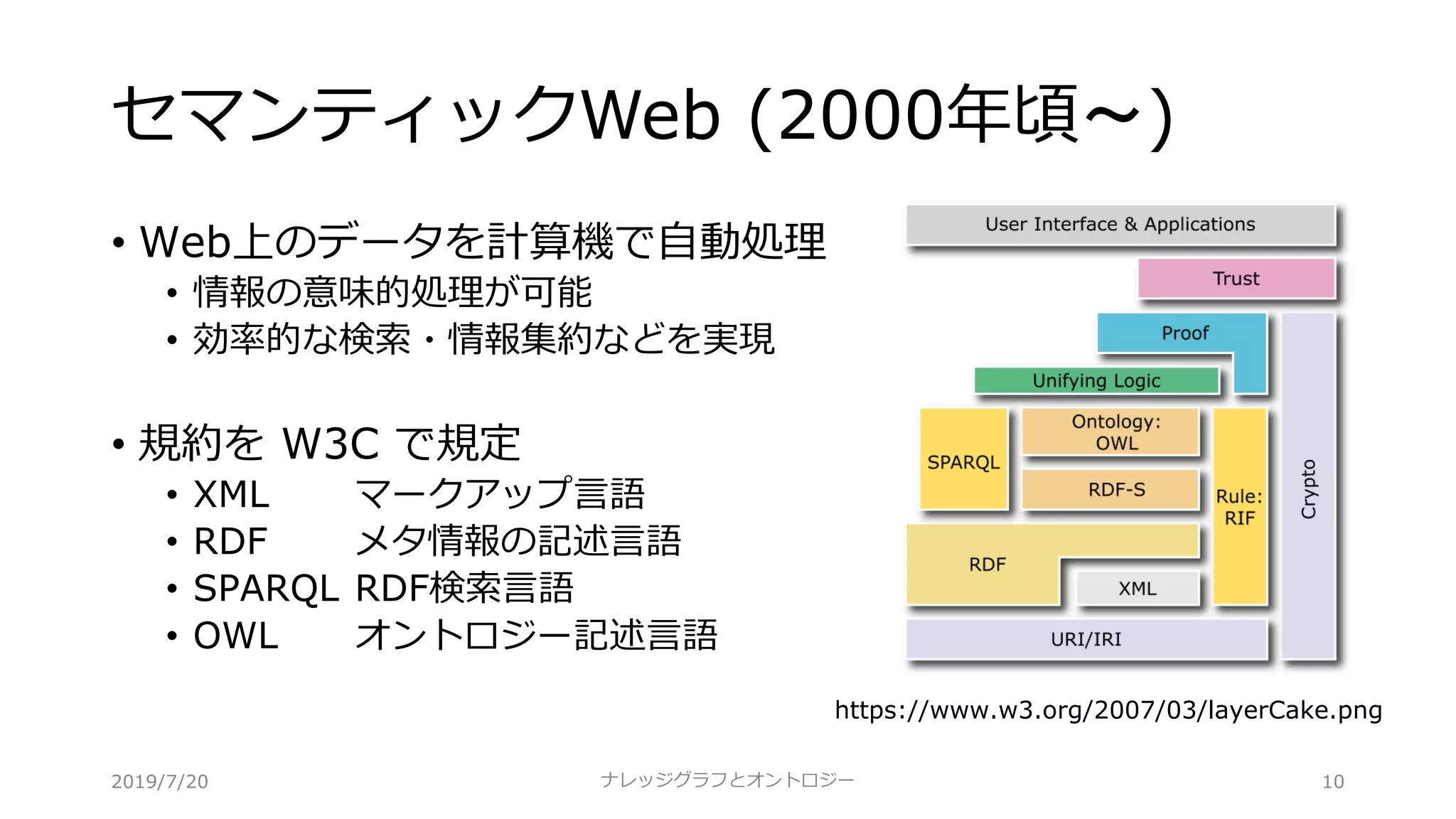 セマンティックWeb (2000年頃〜)
• Web上のデータを計算機で⾃動処理
• 情報の意味的処理が可能
• 効率的な検索・情報集約などを実現
• 規約を W3C で規定
• XML マークアップ⾔語
• RDF メタ情報の記述⾔語
• SPARQL RDF検索⾔語
• OWL オントロジー記述⾔語
ナレッジグラフとオントロジー 10
https://www.w3.org/2007/03/layerCake.png
2019/7/20
 