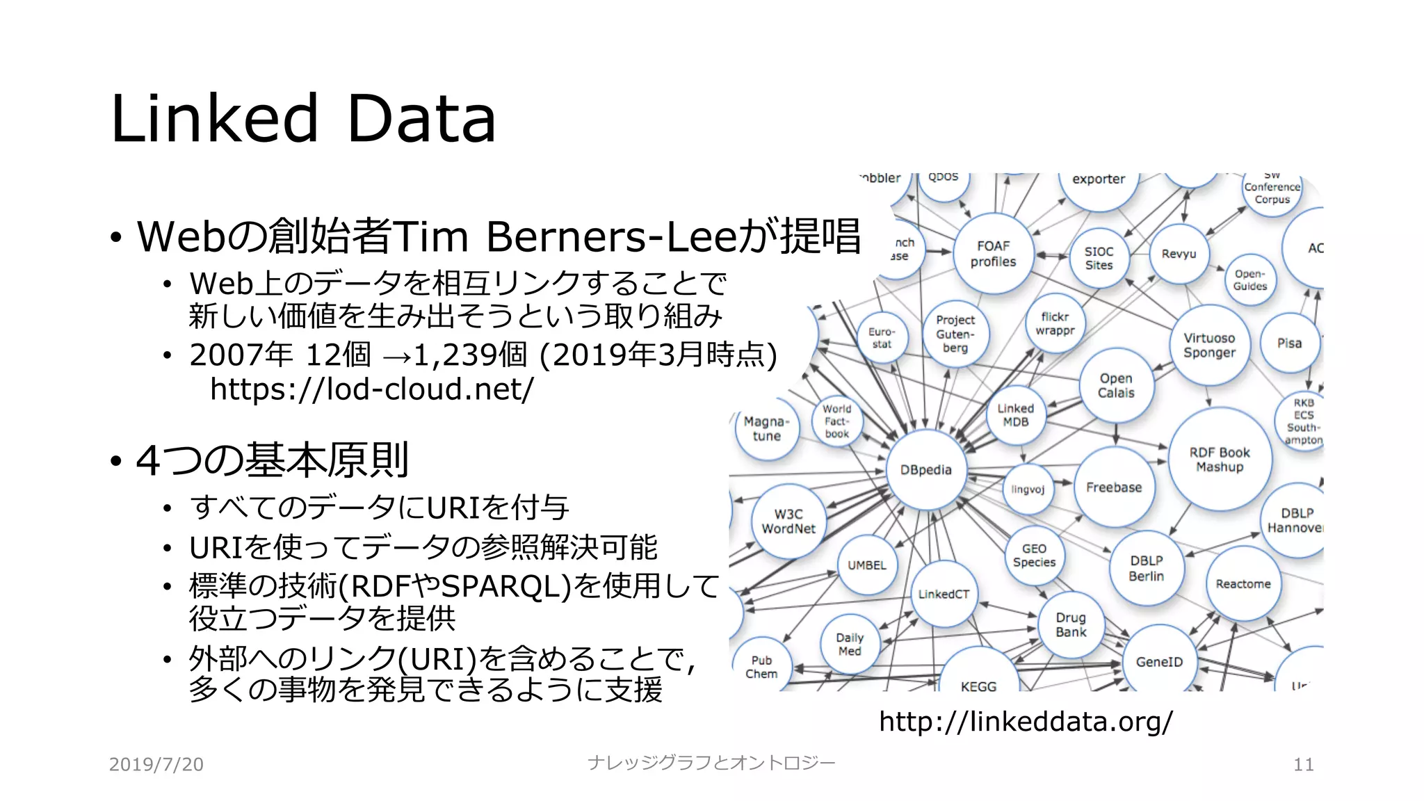 Linked Data
• Webの創始者Tim Berners-Leeが提唱
• Web上のデータを相互リンクすることで
新しい価値を⽣み出そうという取り組み
• 2007年 12個 →1,239個 (2019年3⽉時点)
https://lod-cloud.net/
• 4つの基本原則
• すべてのデータにURIを付与
• URIを使ってデータの参照解決可能
• 標準の技術(RDFやSPARQL)を使⽤して
役⽴つデータを提供
• 外部へのリンク(URI)を含めることで,
多くの事物を発⾒できるように⽀援
ナレッジグラフとオントロジー 11
http://linkeddata.org/
2019/7/20
 