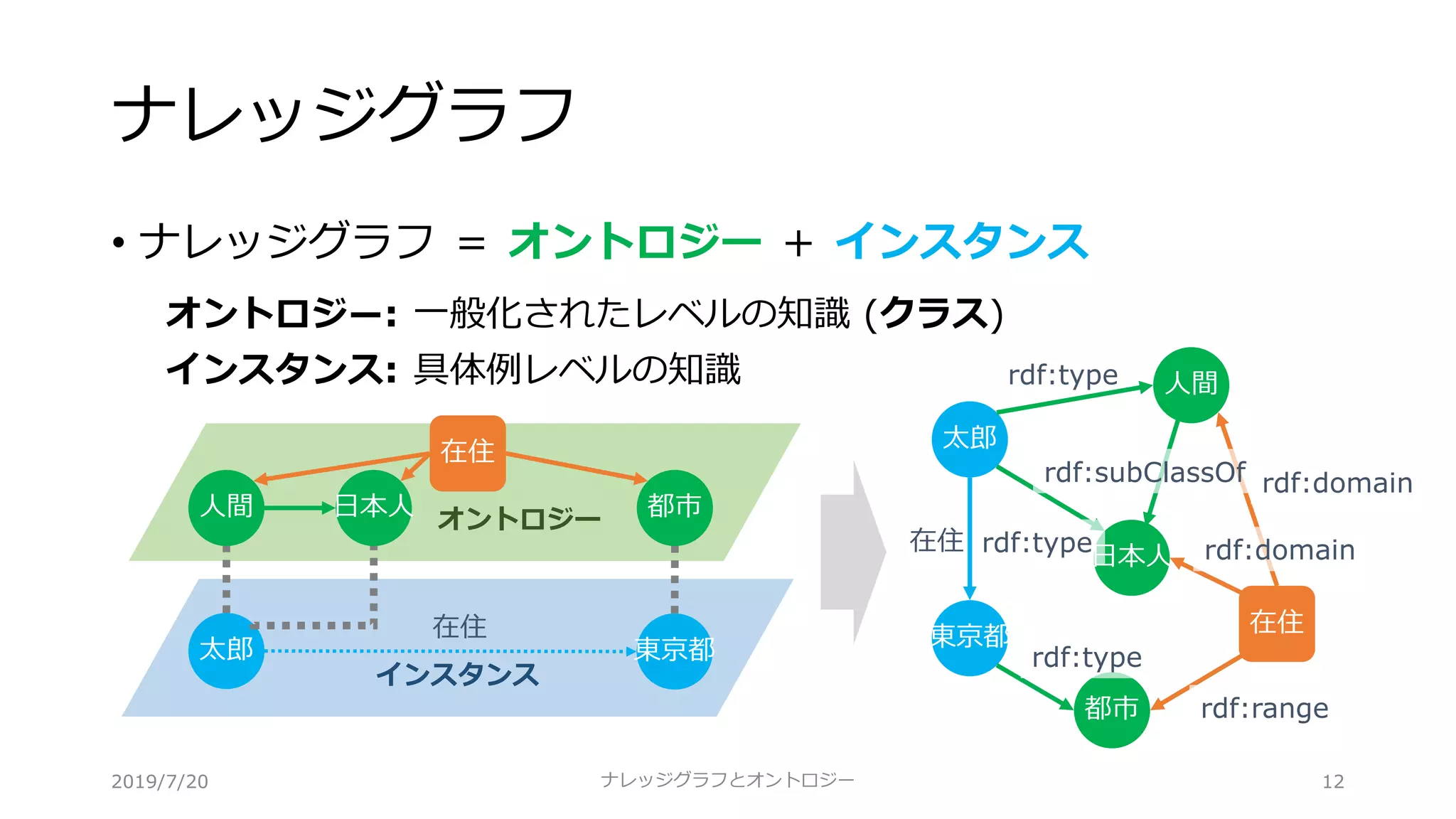 ナレッジグラフ
• ナレッジグラフ ＝ オントロジー ＋ インスタンス
オントロジ―: ⼀般化されたレベルの知識 (クラス)
インスタンス: 具体例レベルの知識
ナレッジグラフとオントロジー 12
⼈間
⽇本⼈
都市
在住
太郎
東京都
rdf:type
rdf:type
rdf:type
rdf:subClassOf
rdf:range
rdf:domain
rdf:domain在住
オントロジー
インスタンス
⼈間 ⽇本⼈ 都市
在住
太郎 東京都
在住
2019/7/20
 