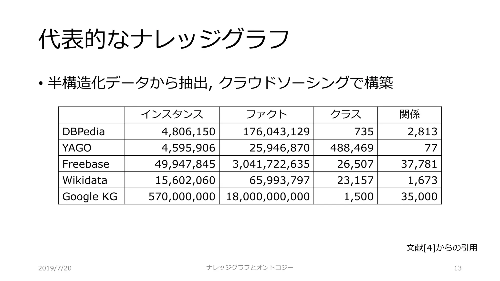 代表的なナレッジグラフ
• 半構造化データから抽出, クラウドソーシングで構築
13ナレッジグラフとオントロジー
インスタンス ファクト クラス 関係
DBPedia 4,806,150 176,043,129 735 2,813
YAGO 4,595,906 25,946,870 488,469 77
Freebase 49,947,845 3,041,722,635 26,507 37,781
Wikidata 15,602,060 65,993,797 23,157 1,673
Google KG 570,000,000 18,000,000,000 1,500 35,000
⽂献[4]からの引⽤
2019/7/20
 