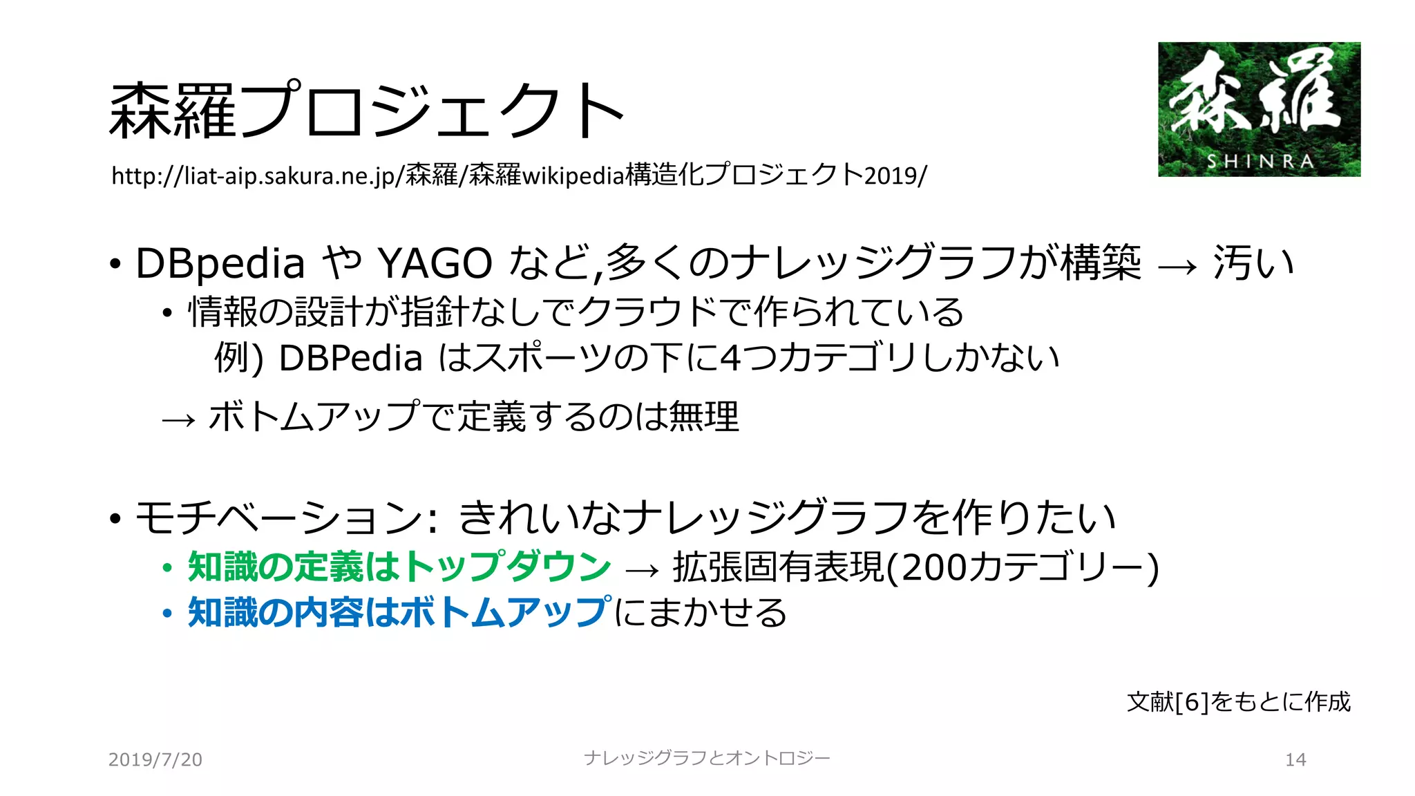 森羅プロジェクト
• DBpedia や YAGO など,多くのナレッジグラフが構築 → 汚い
• 情報の設計が指針なしでクラウドで作られている
例) DBPedia はスポーツの下に4つカテゴリしかない
→ ボトムアップで定義するのは無理
• モチベーション: きれいなナレッジグラフを作りたい
• 知識の定義はトップダウン → 拡張固有表現(200カテゴリー)
• 知識の内容はボトムアップにまかせる
ナレッジグラフとオントロジー 14
http://liat-aip.sakura.ne.jp/森羅/森羅wikipedia構造化プロジェクト2019/
⽂献[6]をもとに作成
2019/7/20
 
