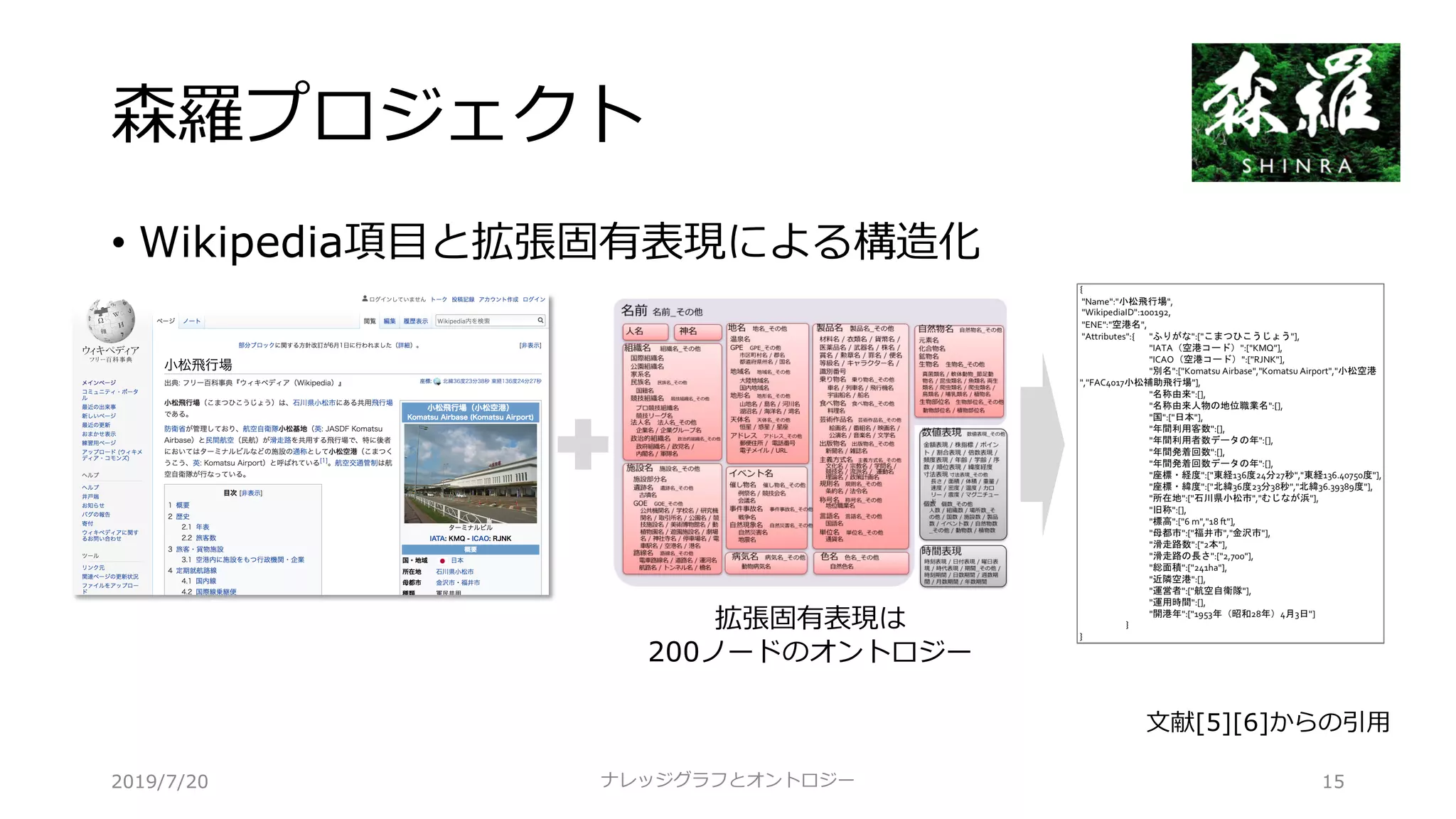 森羅プロジェクト
• Wikipedia項⽬と拡張固有表現による構造化
ナレッジグラフとオントロジー 15
⽂献[5][6]からの引⽤
拡張固有表現は
200ノードのオントロジー
2019/7/20
 