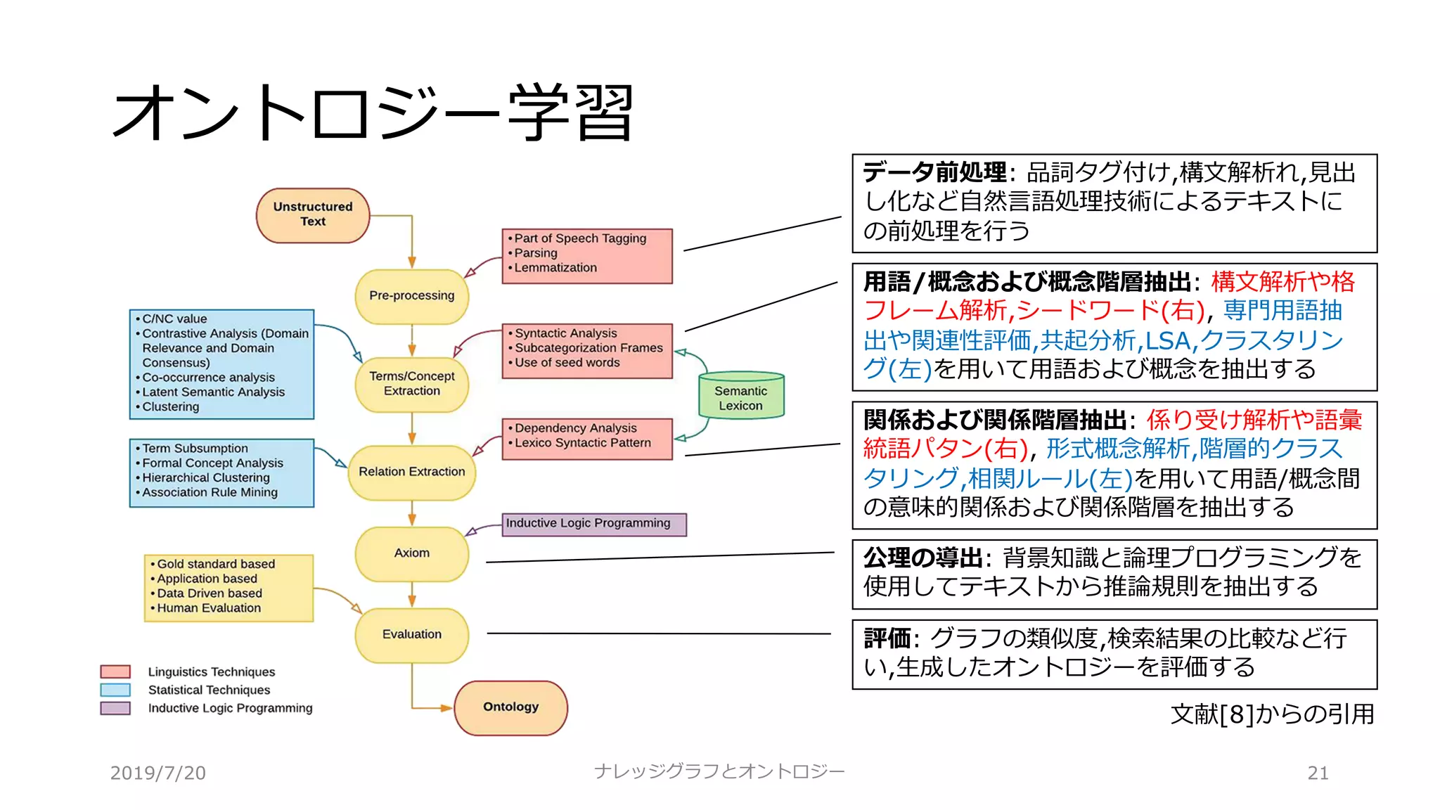 オントロジー学習
ナレッジグラフとオントロジー 21
⽂献[8]からの引⽤
公理の導出: 背景知識と論理プログラミングを
使⽤してテキストから推論規則を抽出する
評価: グラフの類似度,検索結果の⽐較など⾏
い,⽣成したオントロジーを評価する
データ前処理: 品詞タグ付け,構⽂解析れ,⾒出
し化など⾃然⾔語処理技術によるテキストに
の前処理を⾏う
⽤語/概念および概念階層抽出: 構⽂解析や格
フレーム解析,シードワード(右), 専⾨⽤語抽
出や関連性評価,共起分析,LSA,クラスタリン
グ(左)を⽤いて⽤語および概念を抽出する
関係および関係階層抽出: 係り受け解析や語彙
統語パタン(右), 形式概念解析,階層的クラス
タリング,相関ルール(左)を⽤いて⽤語/概念間
の意味的関係および関係階層を抽出する
2019/7/20
 