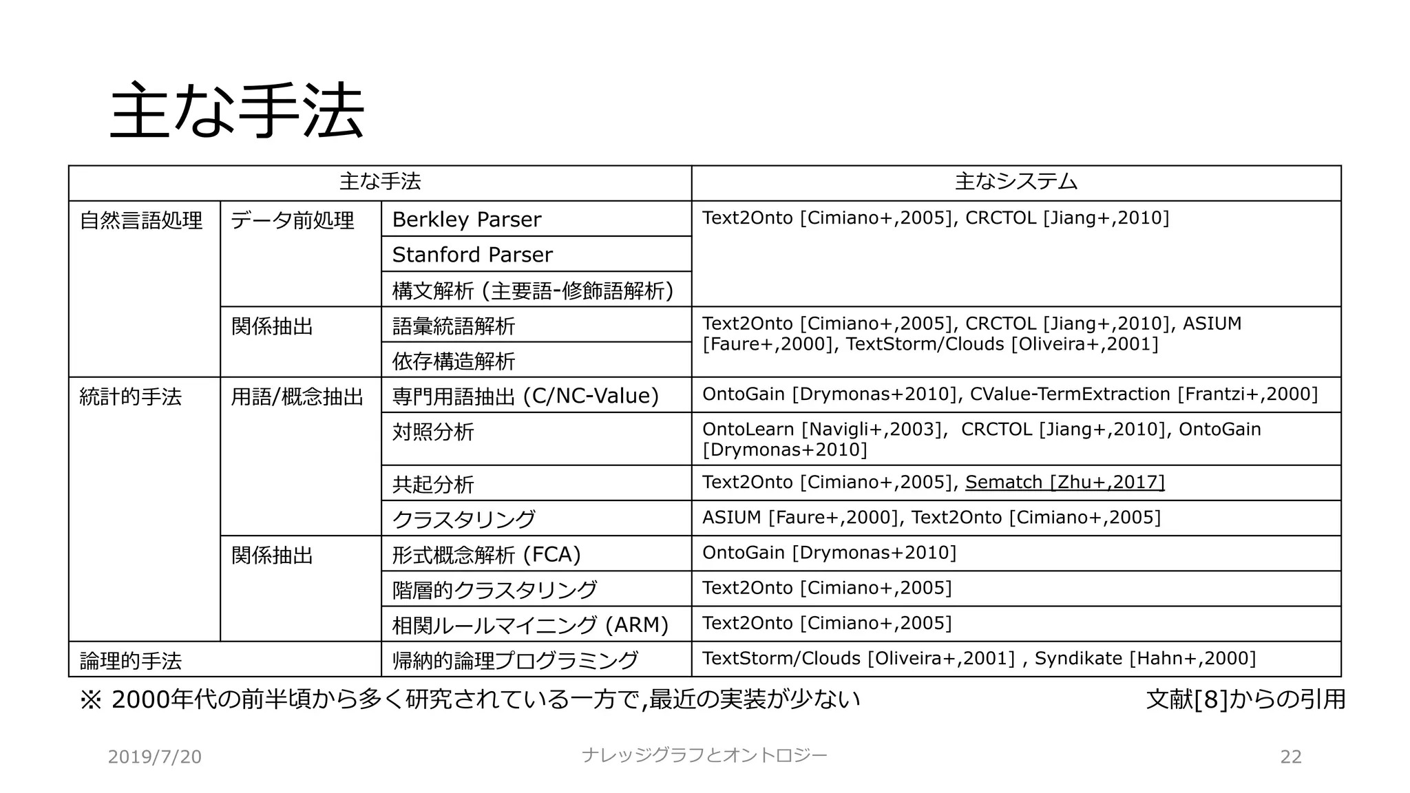 主な⼿法
ナレッジグラフとオントロジー 22
主な⼿法 主なシステム
⾃然⾔語処理 データ前処理 Berkley Parser Text2Onto [Cimiano+,2005], CRCTOL [Jiang+,2010]
Stanford Parser
構⽂解析 (主要語-修飾語解析)
関係抽出 語彙統語解析 Text2Onto [Cimiano+,2005], CRCTOL [Jiang+,2010], ASIUM
[Faure+,2000], TextStorm/Clouds [Oliveira+,2001]
依存構造解析
統計的⼿法 ⽤語/概念抽出 専⾨⽤語抽出 (C/NC-Value) OntoGain [Drymonas+2010], CValue-TermExtraction [Frantzi+,2000]
対照分析 OntoLearn [Navigli+,2003], CRCTOL [Jiang+,2010], OntoGain
[Drymonas+2010]
共起分析 Text2Onto [Cimiano+,2005], Sematch [Zhu+,2017]
クラスタリング ASIUM [Faure+,2000], Text2Onto [Cimiano+,2005]
関係抽出 形式概念解析 (FCA) OntoGain [Drymonas+2010]
階層的クラスタリング Text2Onto [Cimiano+,2005]
相関ルールマイニング (ARM) Text2Onto [Cimiano+,2005]
論理的⼿法 帰納的論理プログラミング TextStorm/Clouds [Oliveira+,2001] , Syndikate [Hahn+,2000]
⽂献[8]からの引⽤※ 2000年代の前半頃から多く研究されている⼀⽅で,最近の実装が少ない
2019/7/20
 