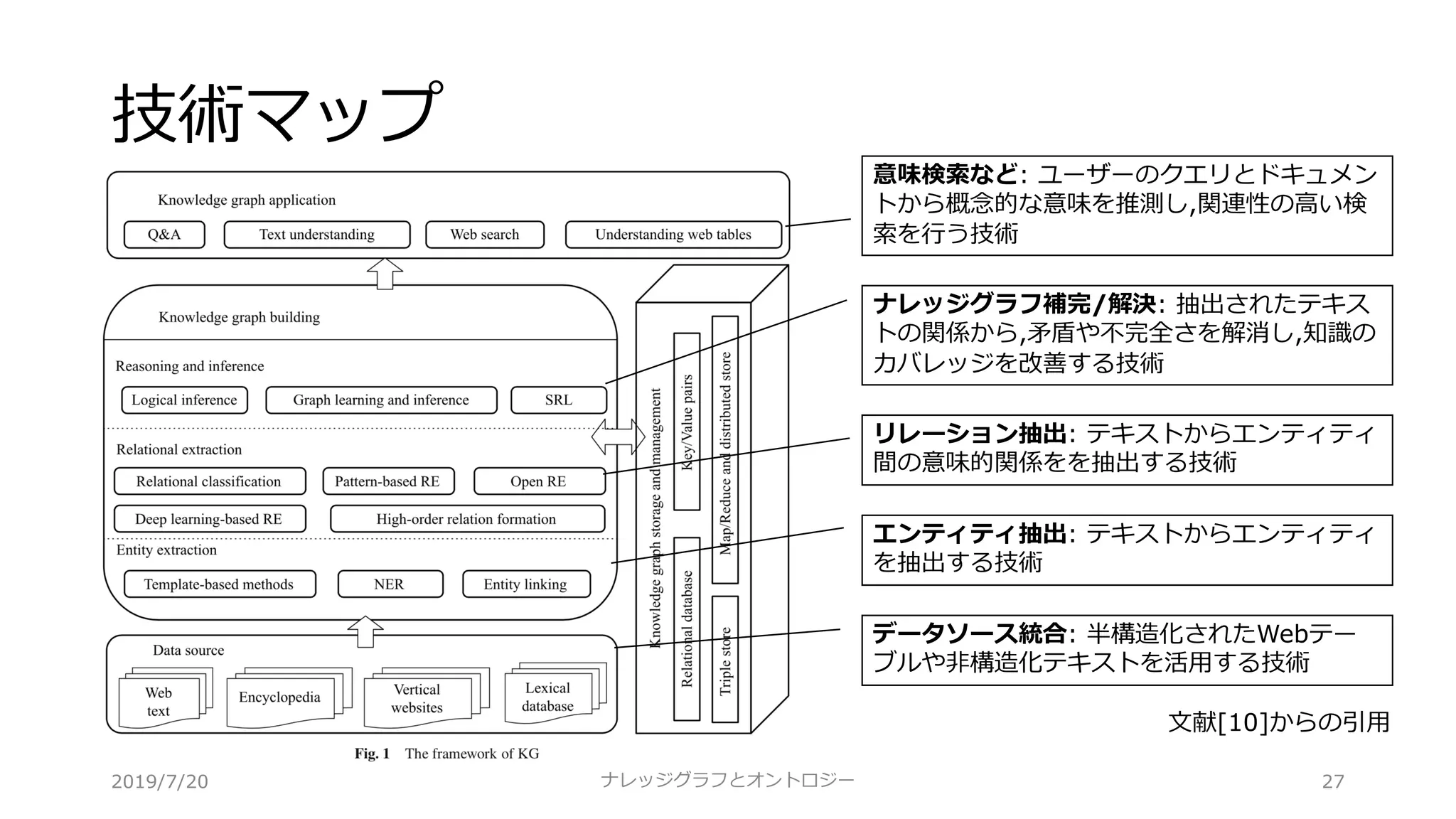 技術マップ
ナレッジグラフとオントロジー 27
エンティティ抽出: テキストからエンティティ
を抽出する技術
データソース統合: 半構造化されたWebテー
ブルや⾮構造化テキストを活⽤する技術
意味検索など: ユーザーのクエリとドキュメン
トから概念的な意味を推測し,関連性の⾼い検
索を⾏う技術
ナレッジグラフ補完/解決: 抽出されたテキス
トの関係から,⽭盾や不完全さを解消し,知識の
カバレッジを改善する技術
リレーション抽出: テキストからエンティティ
間の意味的関係をを抽出する技術
⽂献[10]からの引⽤
2019/7/20
 